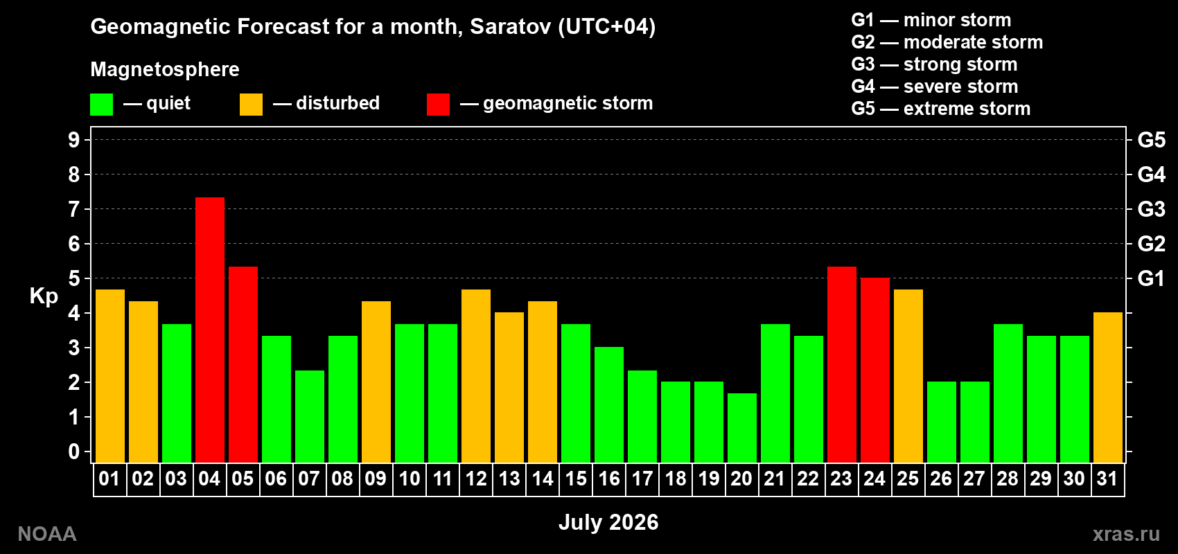Geomagnetic index Kp forecast for the next month