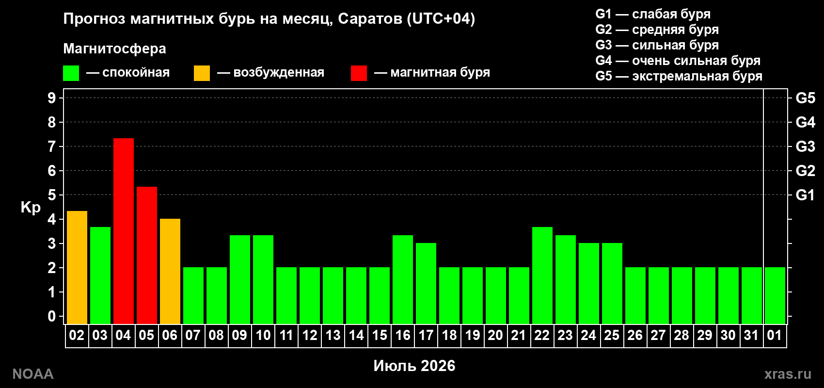 Прогноз максимального суточного геомагнитного индекса Kp на <b>1 месяц</b> (31 день) <b>с 02 июля по 01 августа 2026 г</b>