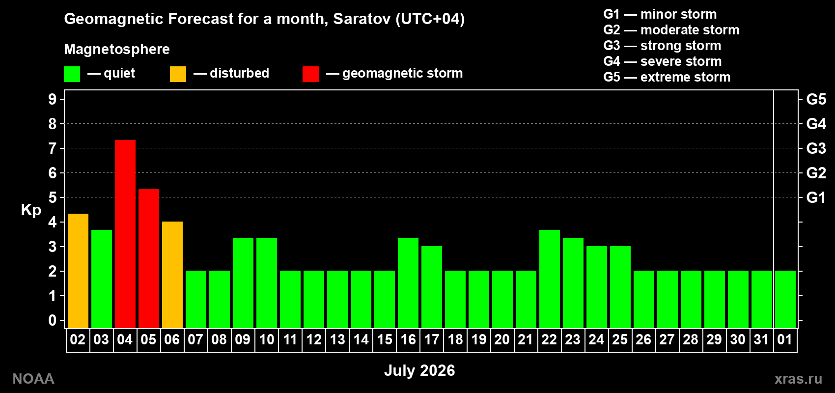Forecast of the daily maximal value of geomagnetic index Kp for <b>1 month</b> (31 days) <b>from Jul 02, 2026 to Aug 01, 2026</b>