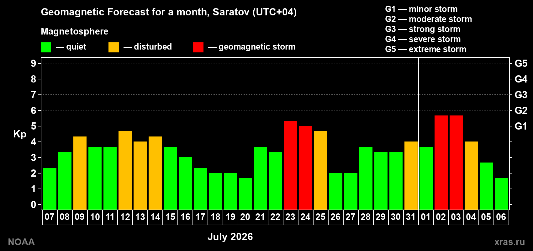 Geomagnetic index Kp forecast for the next month