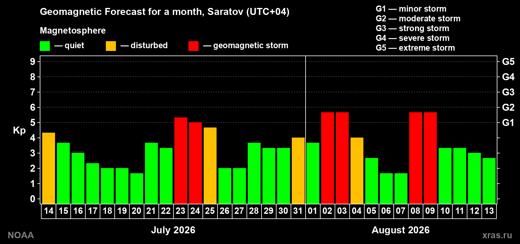 Geomagnetic index Kp forecast for the next month