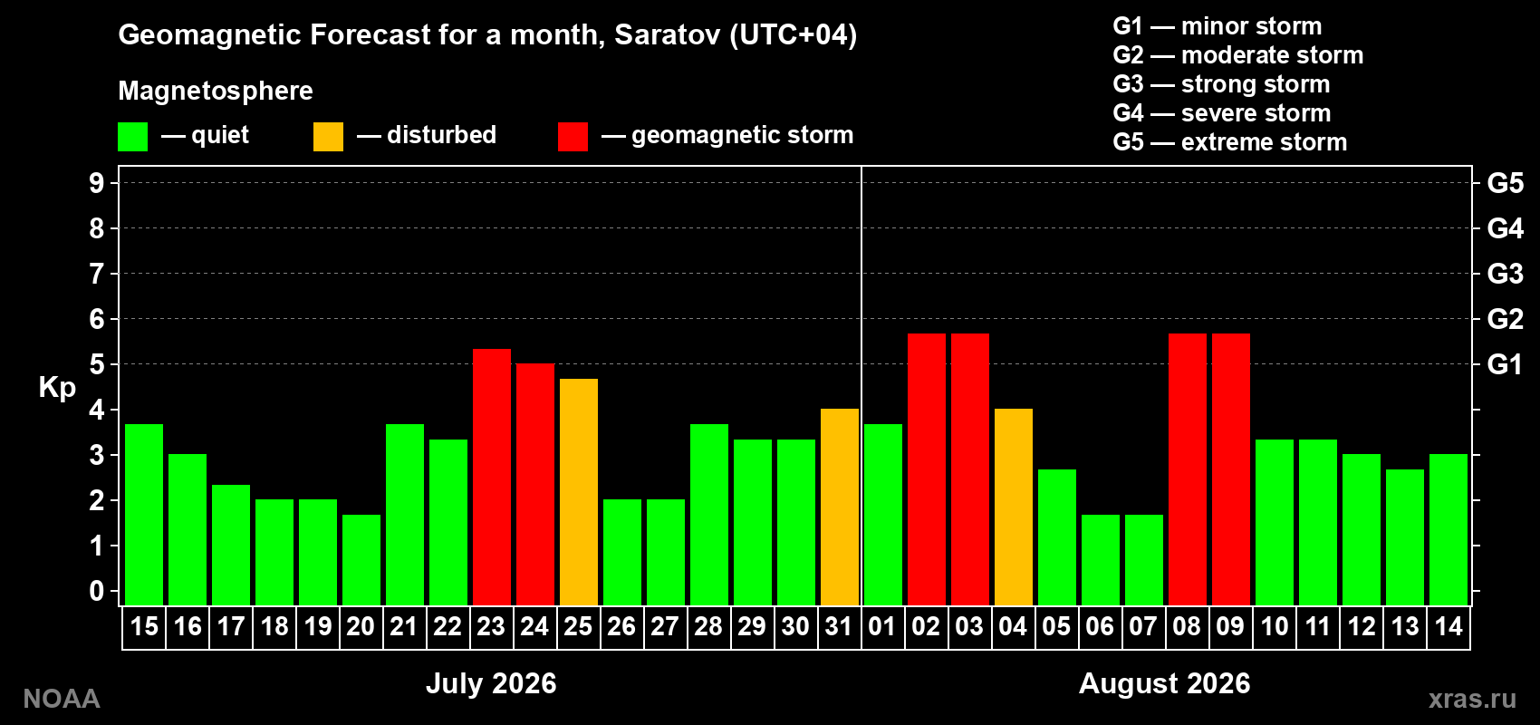 Geomagnetic index Kp forecast for the next month