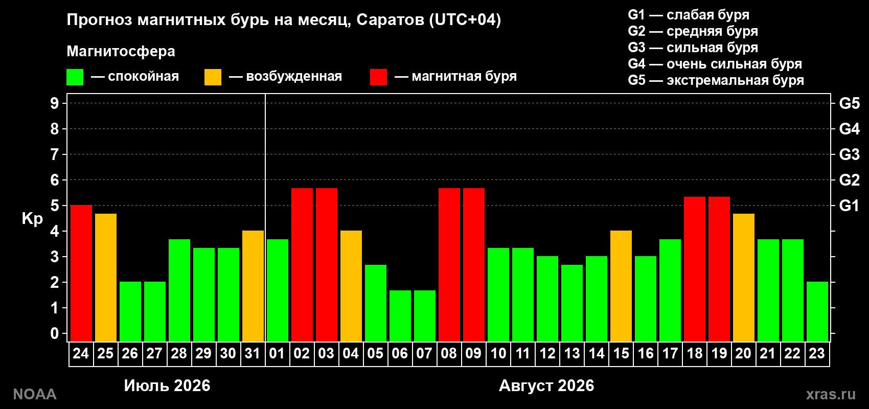 Прогноз геомагнитного индекса Kp на следующий месяц
