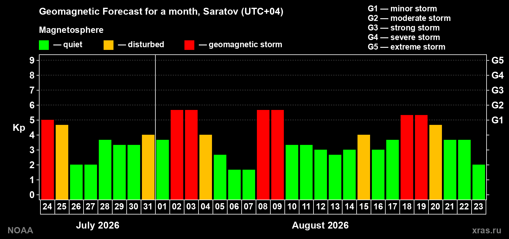 Geomagnetic index Kp forecast for the next month