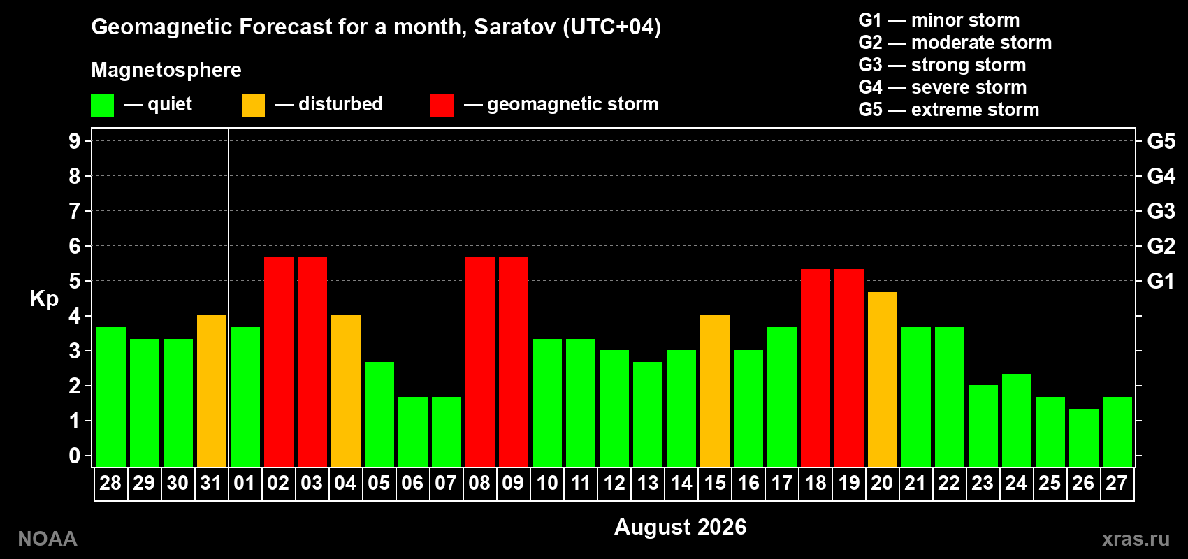 Geomagnetic index Kp forecast for the next month