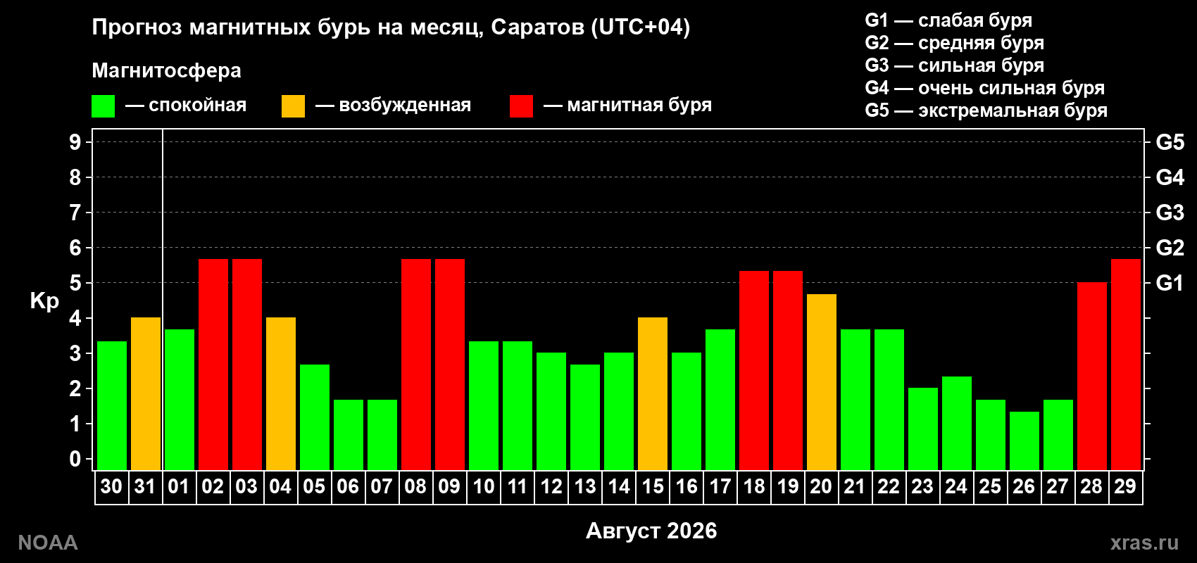 Прогноз геомагнитного индекса Kp на следующий месяц