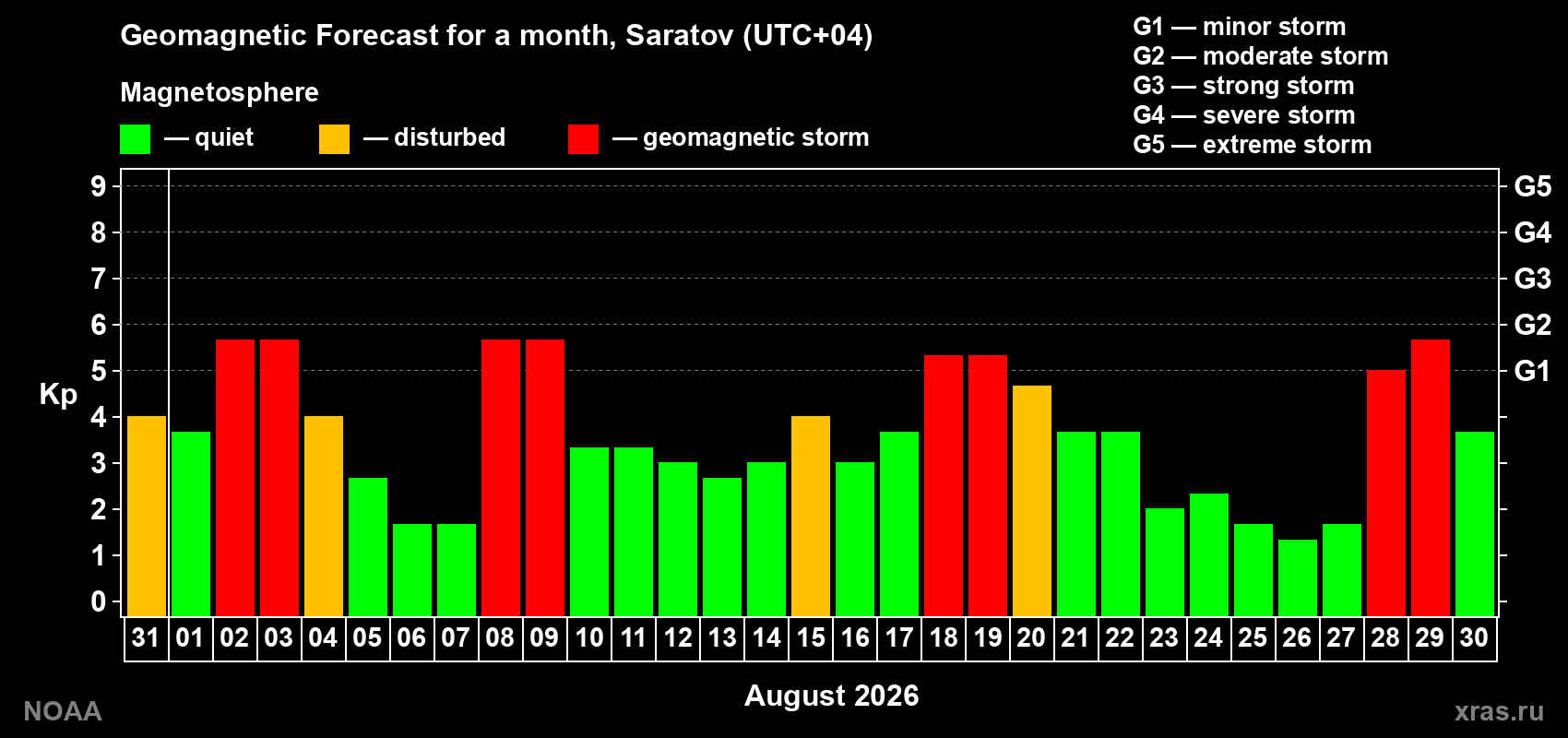 Geomagnetic index Kp forecast for the next month