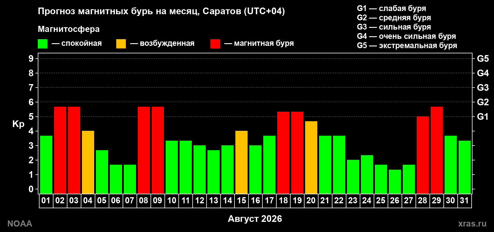 Прогноз геомагнитного индекса Kp на следующий месяц