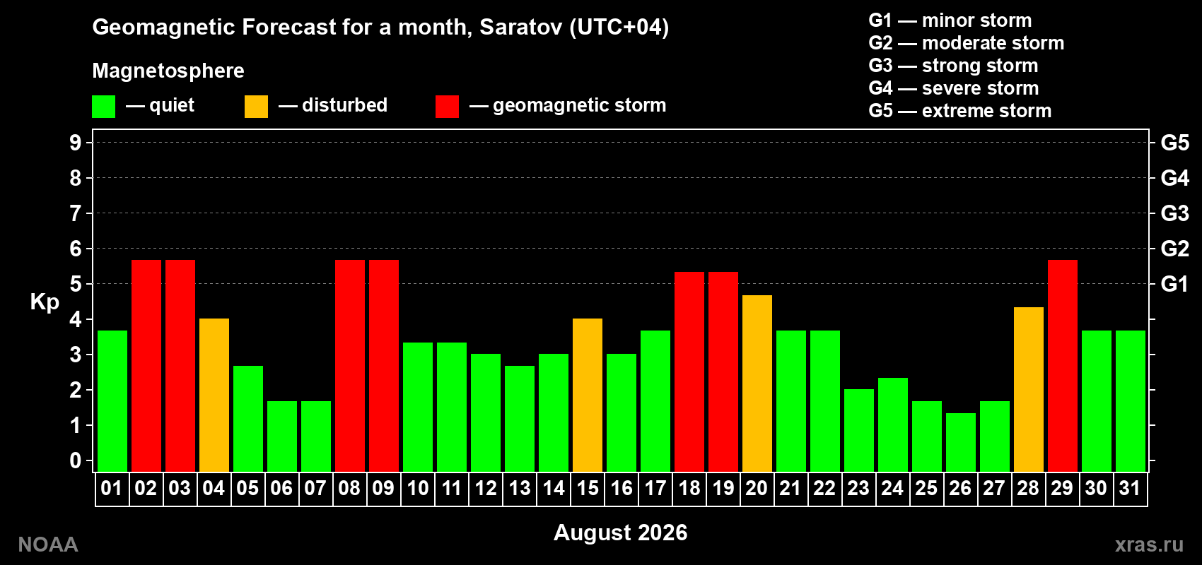 Geomagnetic index Kp forecast for the next month