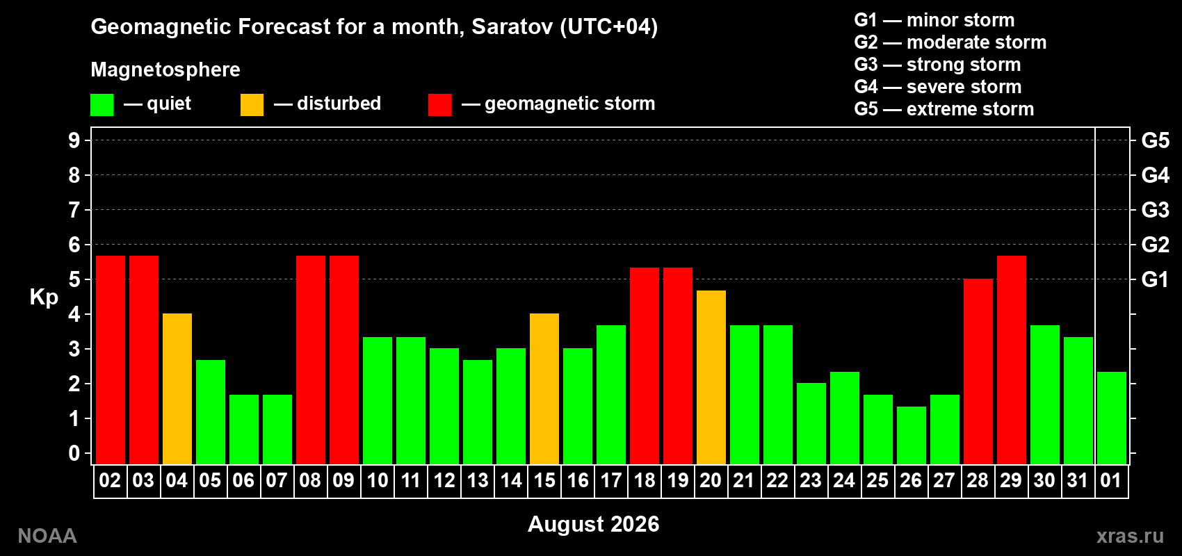 Geomagnetic index Kp forecast for the next month