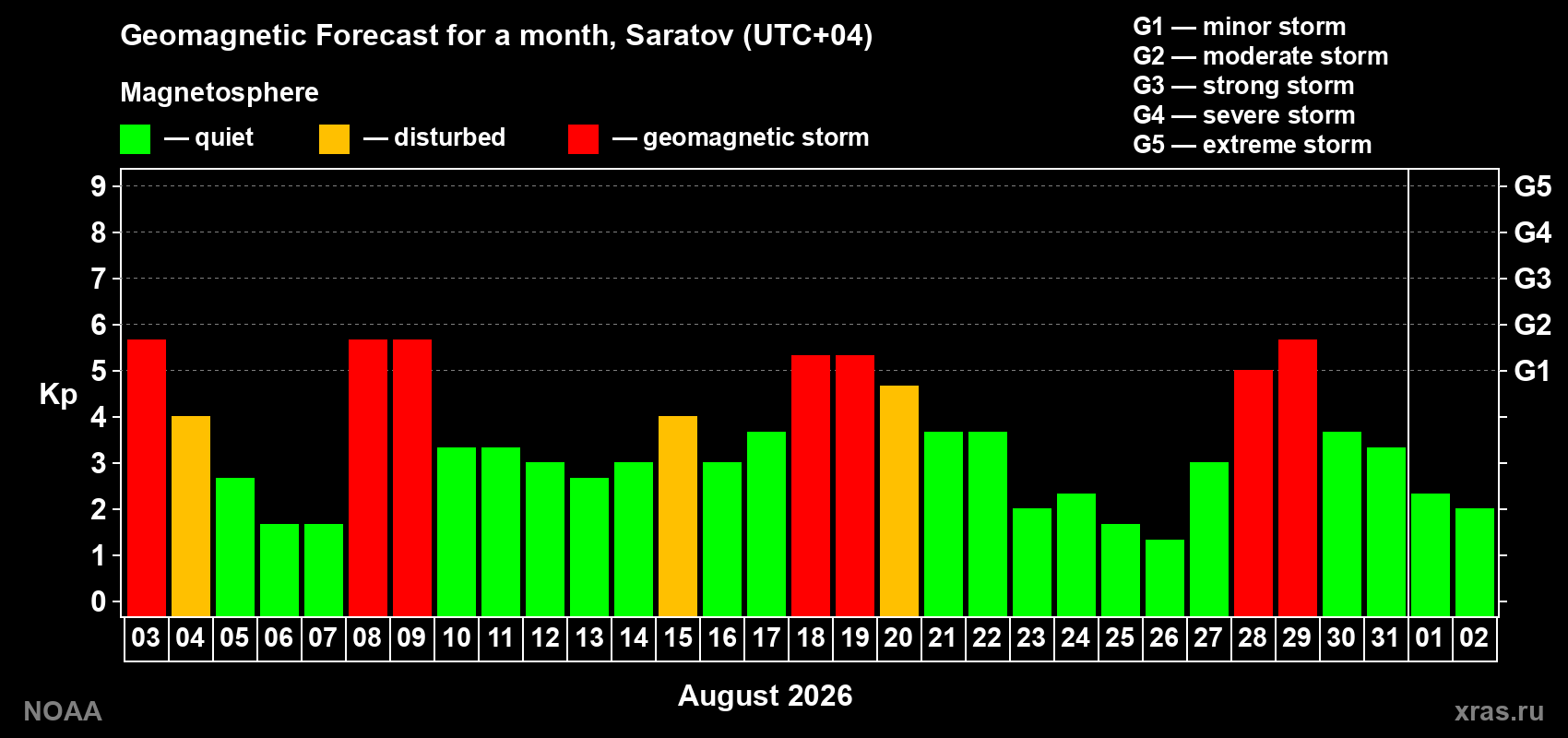 Geomagnetic index Kp forecast for the next month