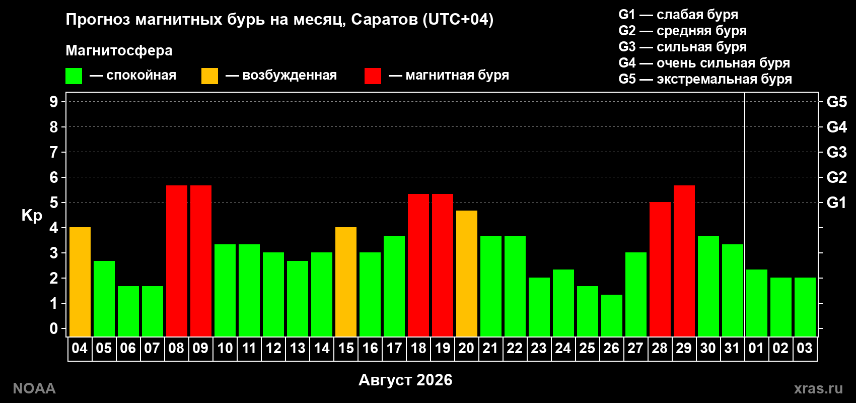 Прогноз геомагнитного индекса Kp на следующий месяц