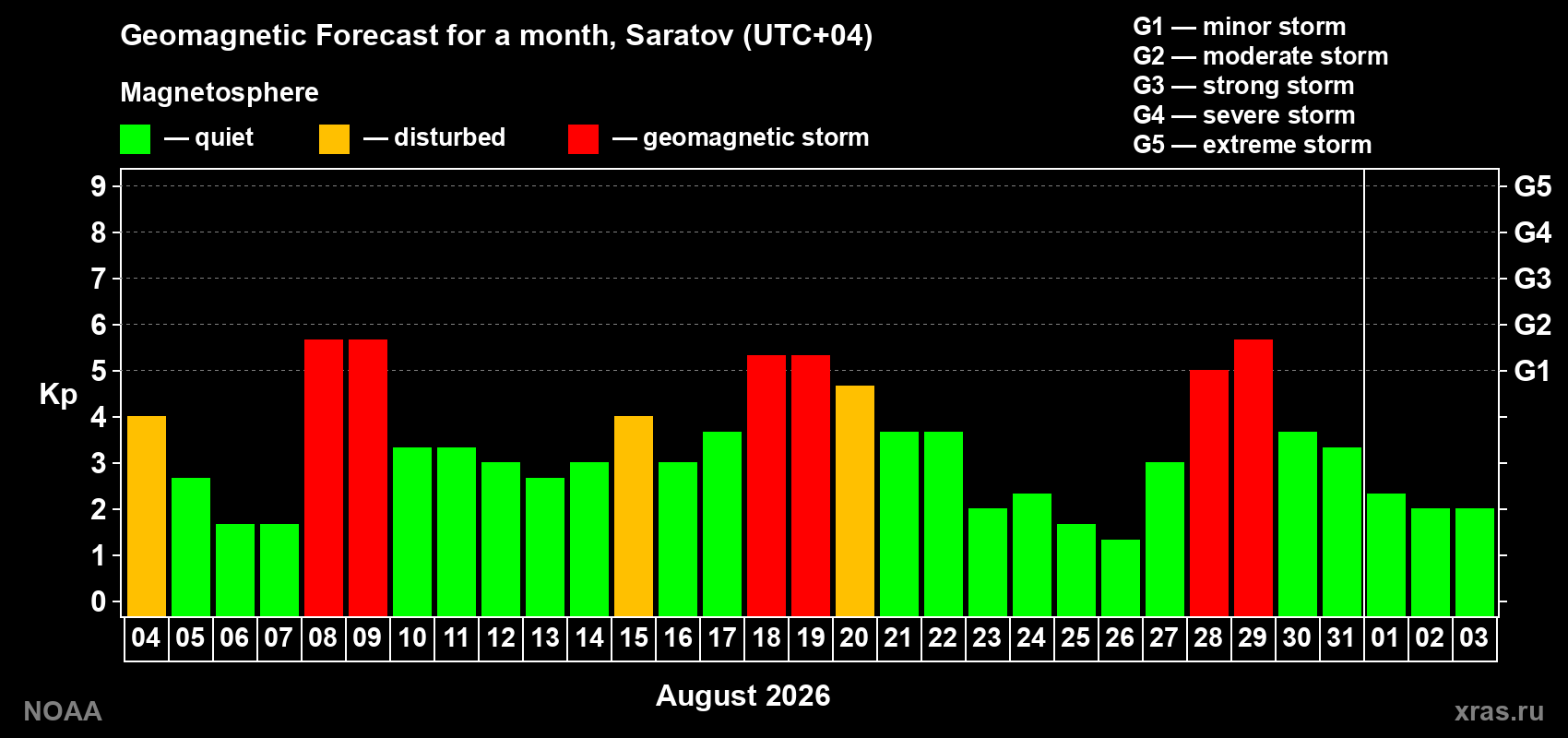 Geomagnetic index Kp forecast for the next month