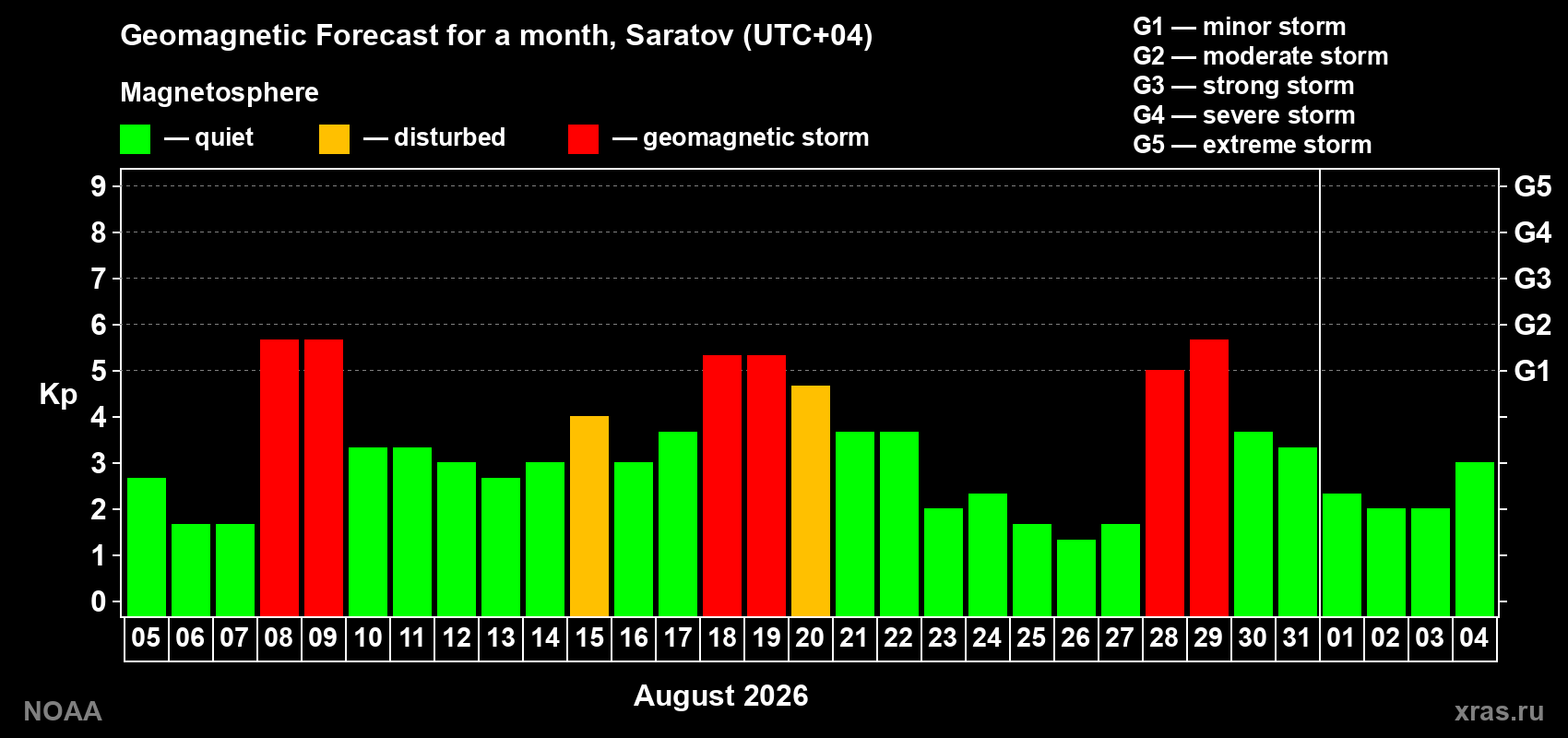 Geomagnetic index Kp forecast for the next month