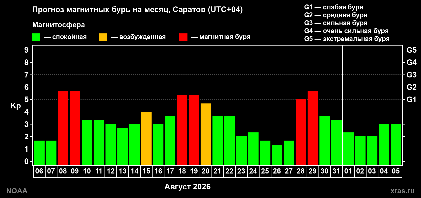 Прогноз геомагнитного индекса Kp на следующий месяц