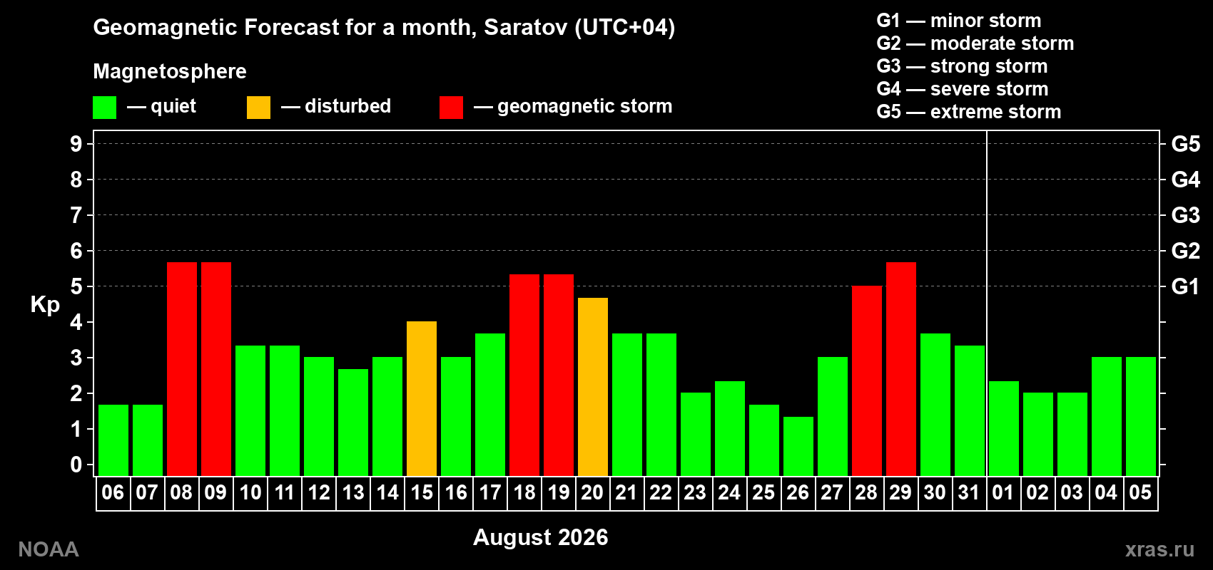 Geomagnetic index Kp forecast for the next month