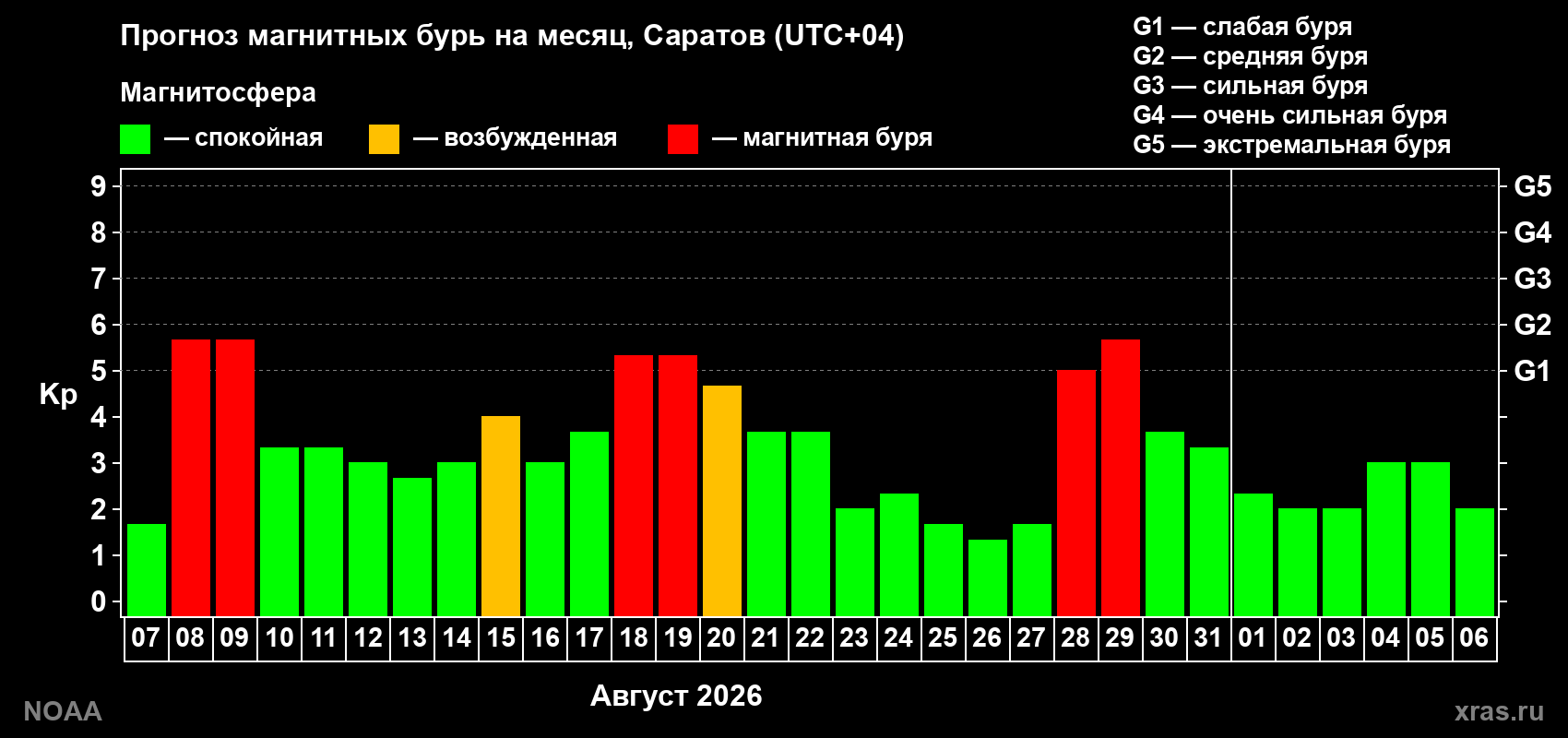Прогноз геомагнитного индекса Kp на следующий месяц