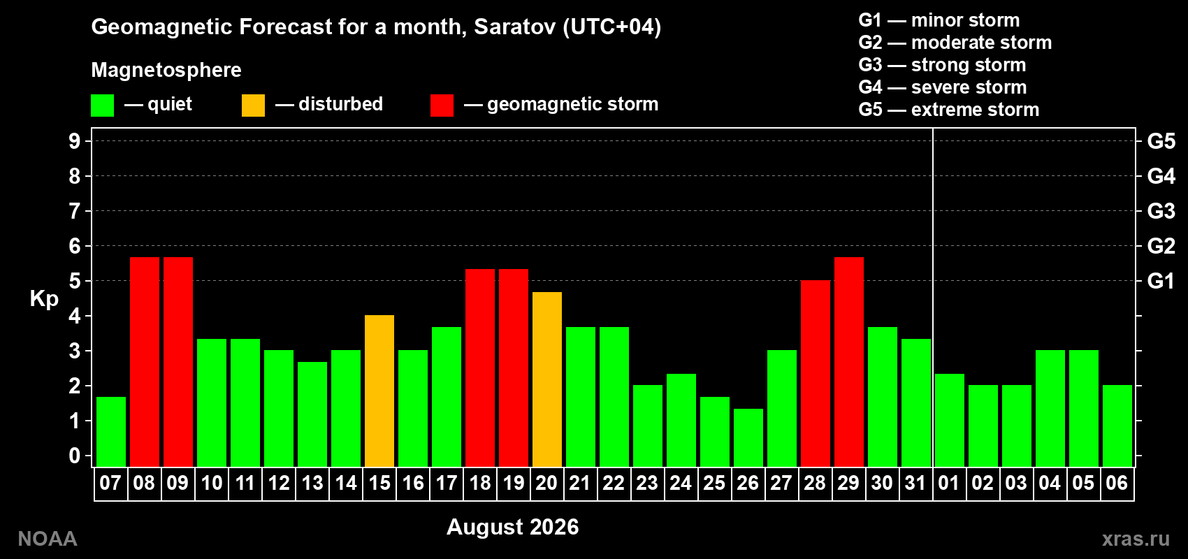 Geomagnetic index Kp forecast for the next month