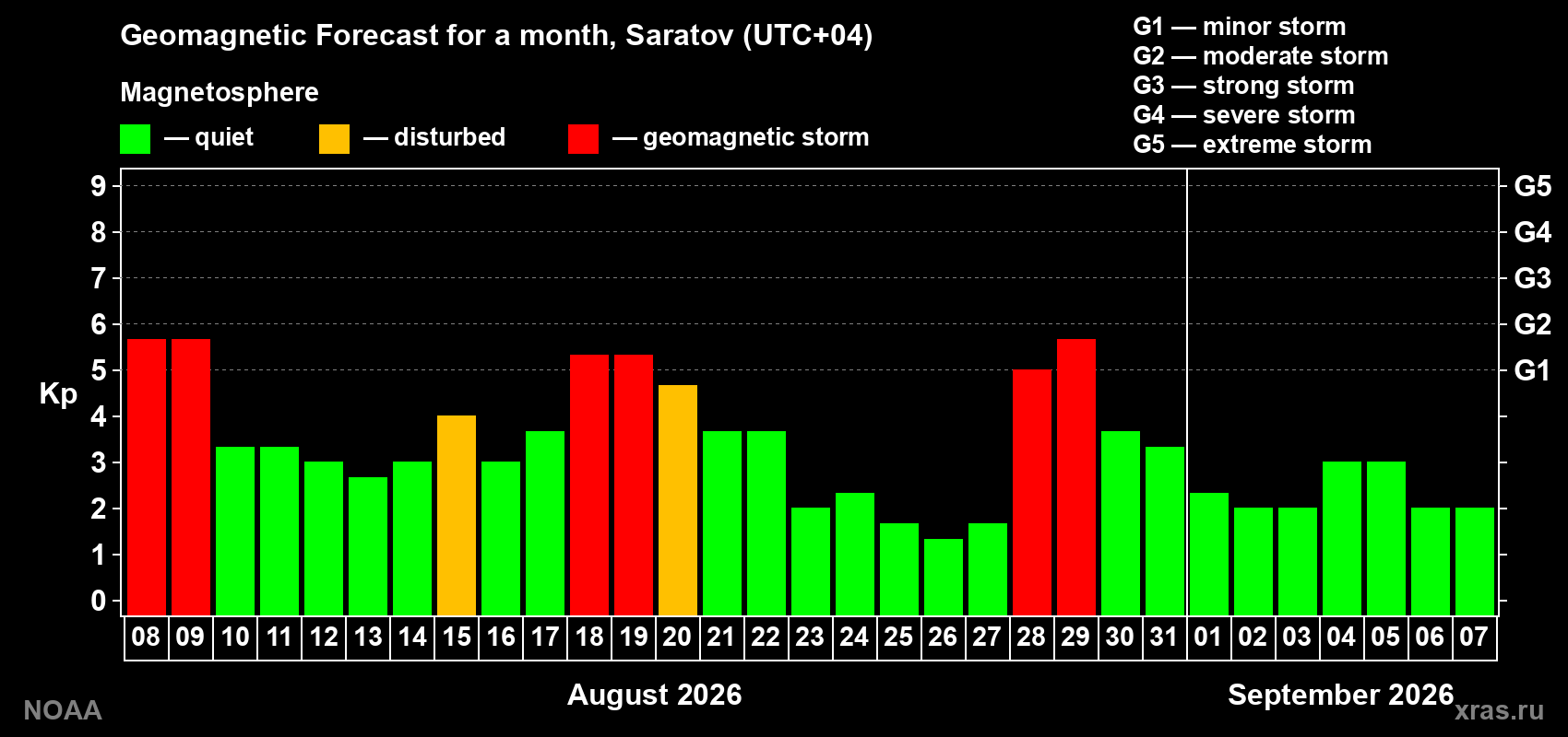 Geomagnetic index Kp forecast for the next month