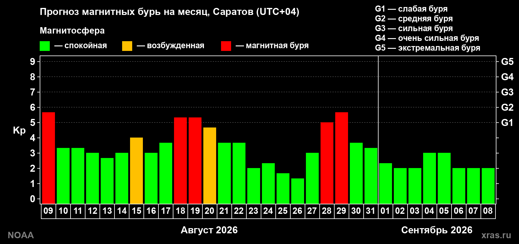Прогноз геомагнитного индекса Kp на следующий месяц