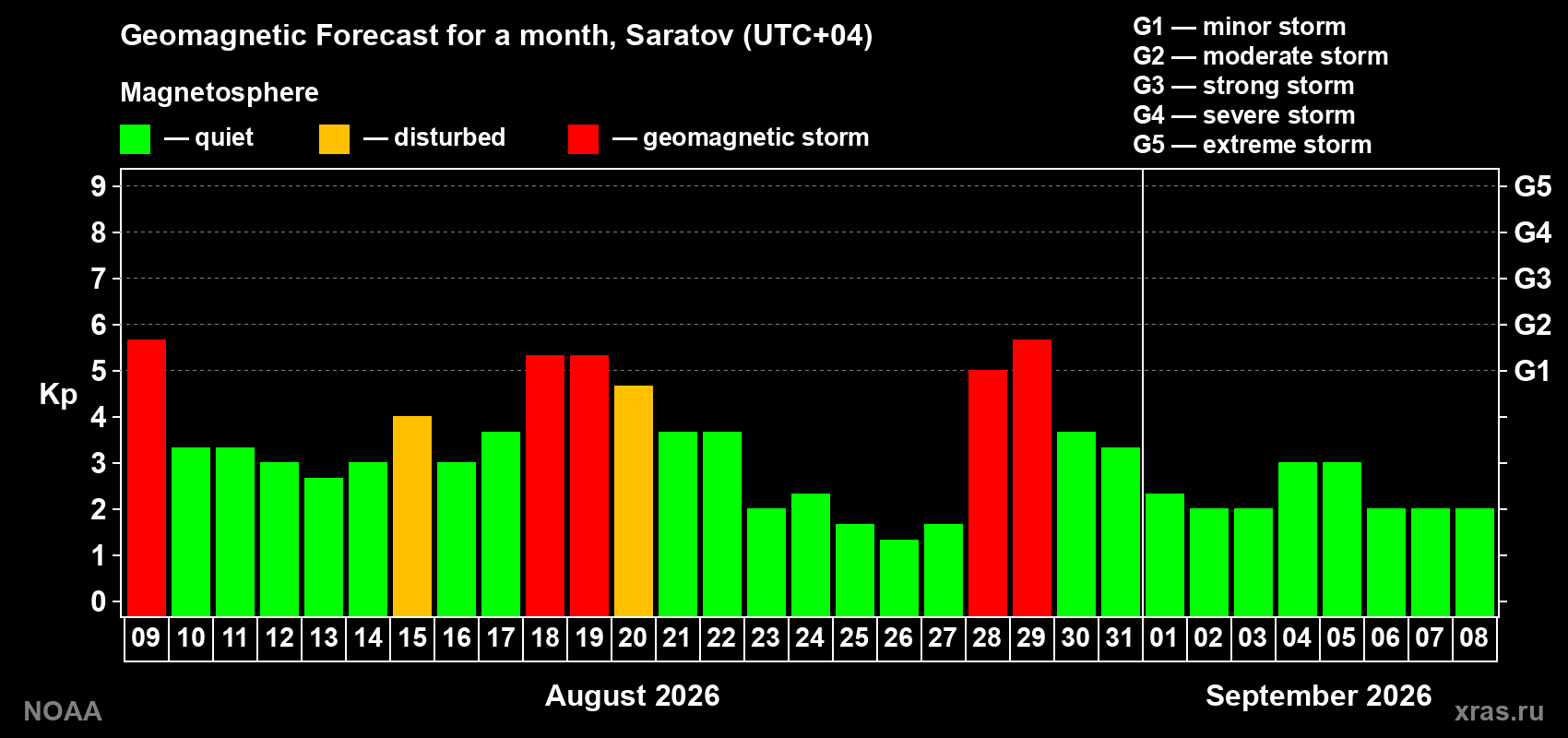 Geomagnetic index Kp forecast for the next month