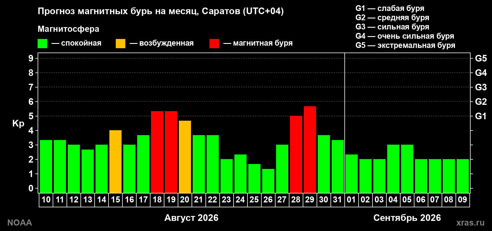Прогноз геомагнитного индекса Kp на следующий месяц