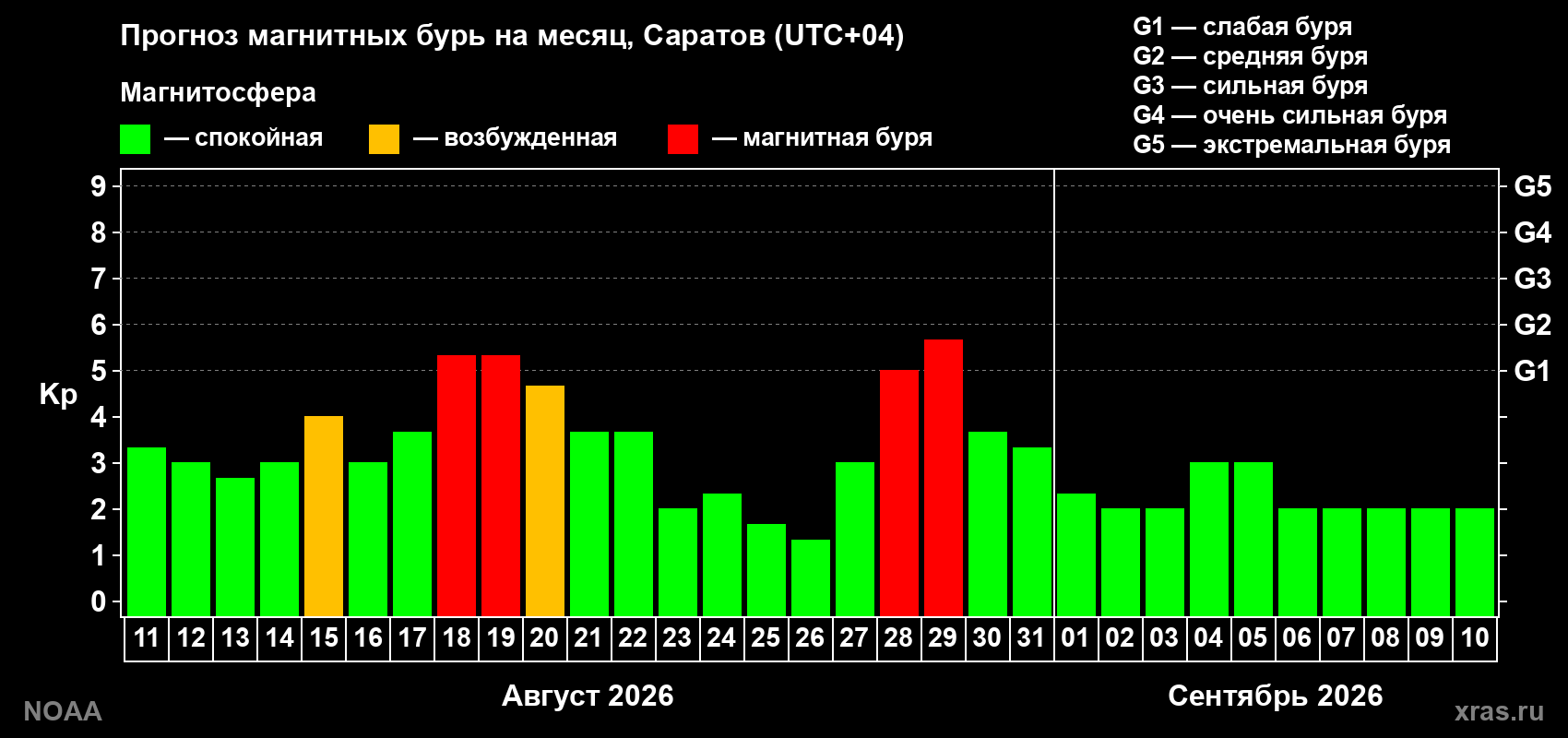 Прогноз геомагнитного индекса Kp на следующий месяц
