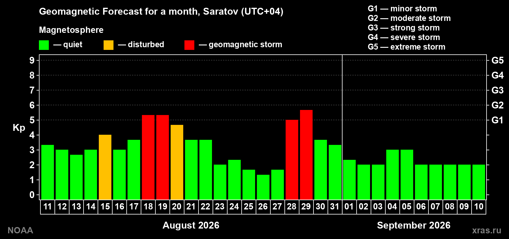 Geomagnetic index Kp forecast for the next month