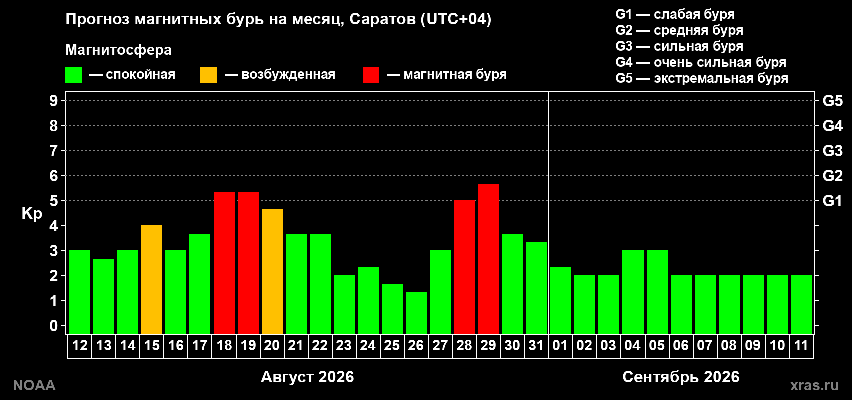 Прогноз геомагнитного индекса Kp на следующий месяц