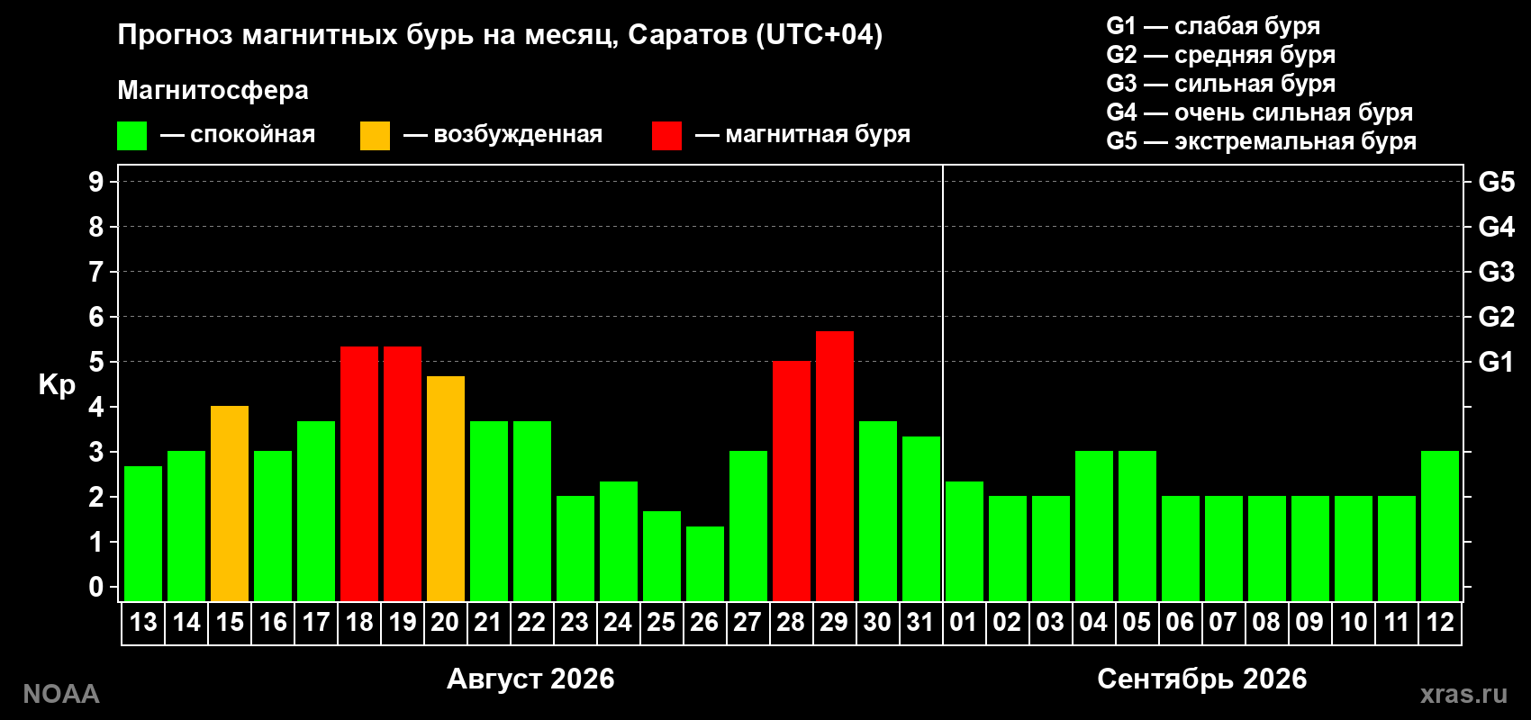 Прогноз геомагнитного индекса Kp на следующий месяц
