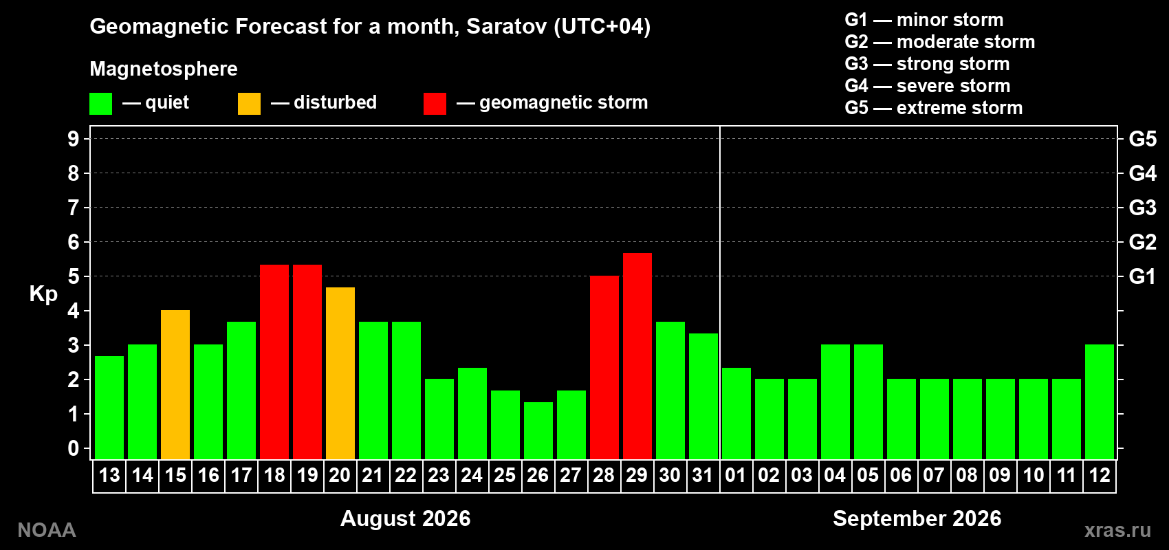 Geomagnetic index Kp forecast for the next month
