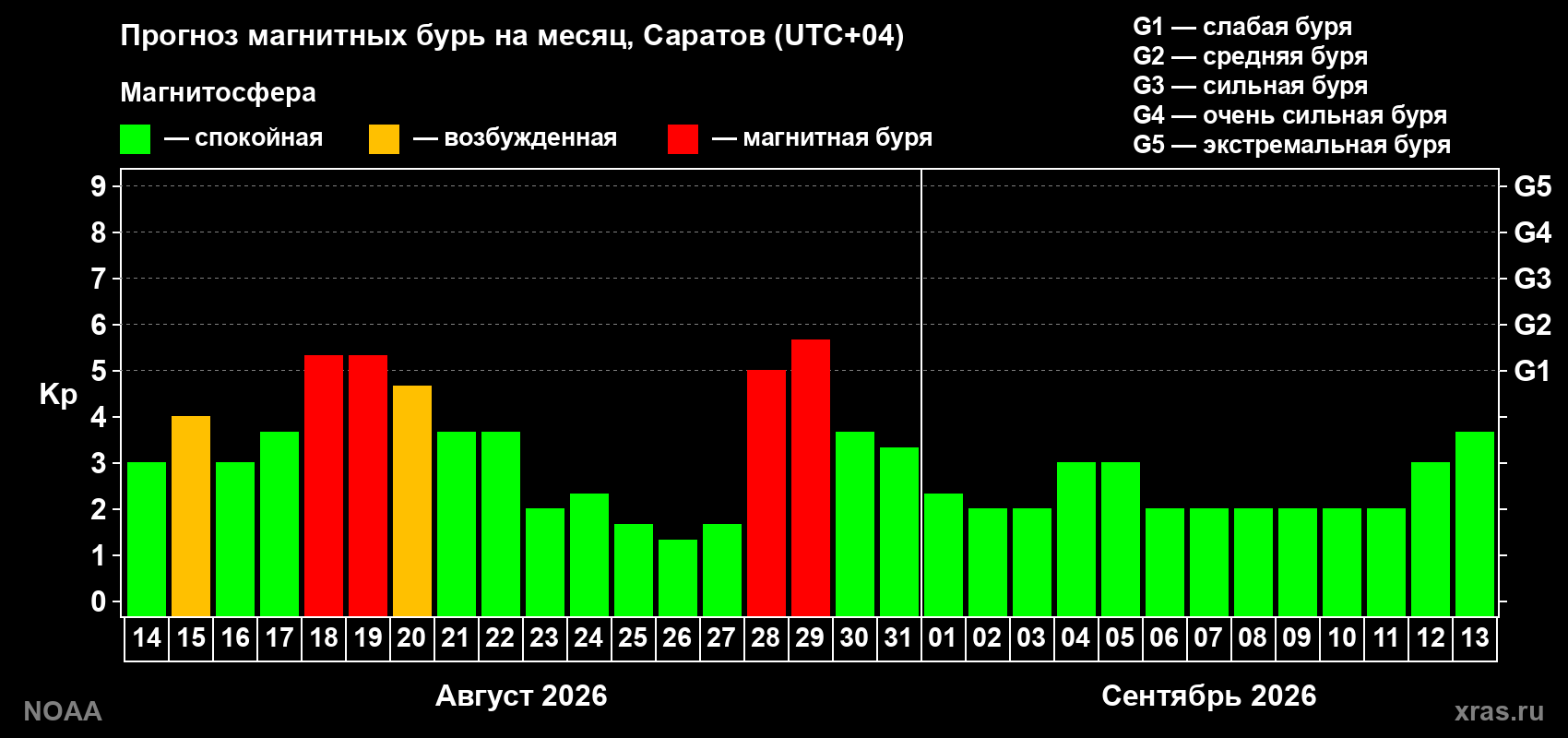 Прогноз геомагнитного индекса Kp на следующий месяц