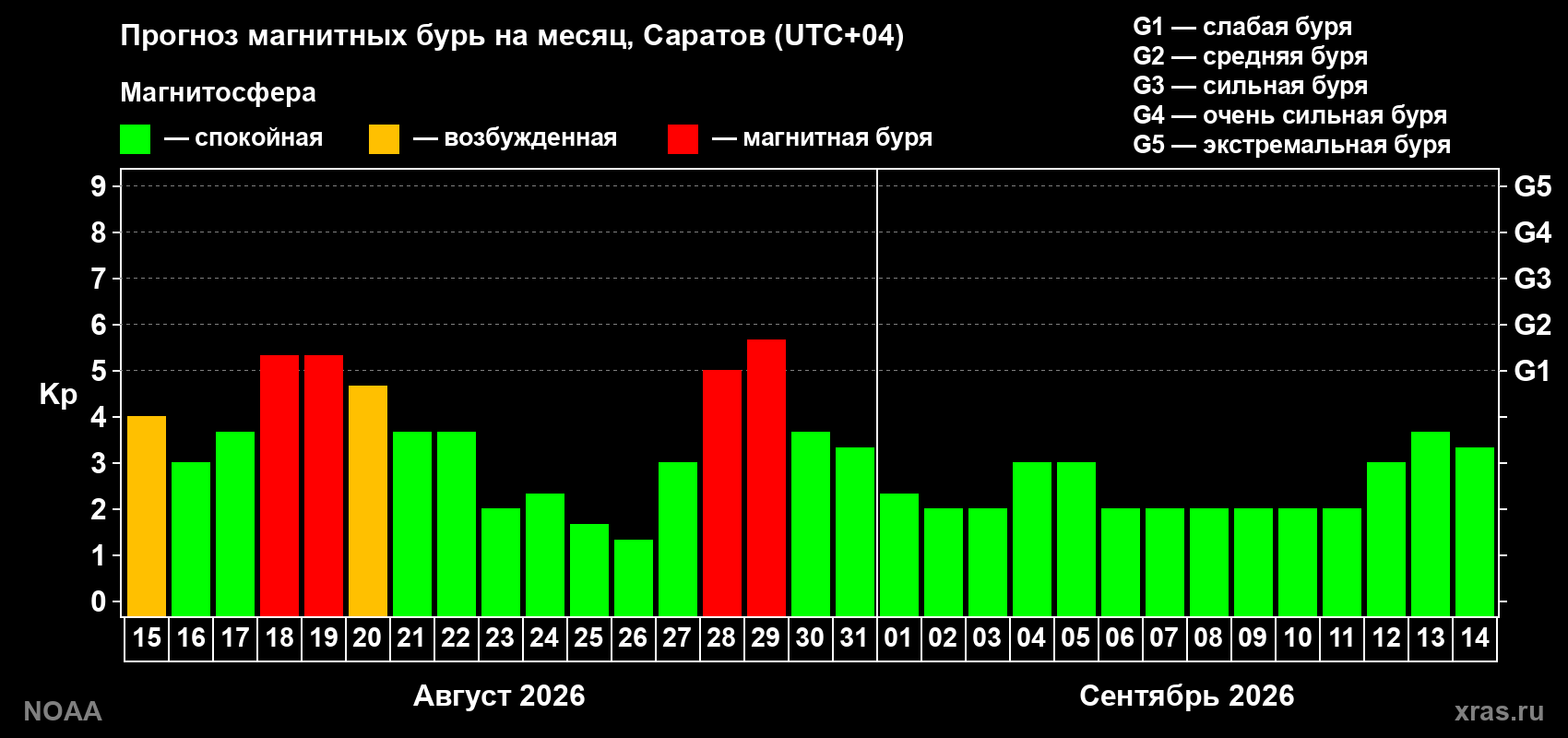 Прогноз геомагнитного индекса Kp на следующий месяц
