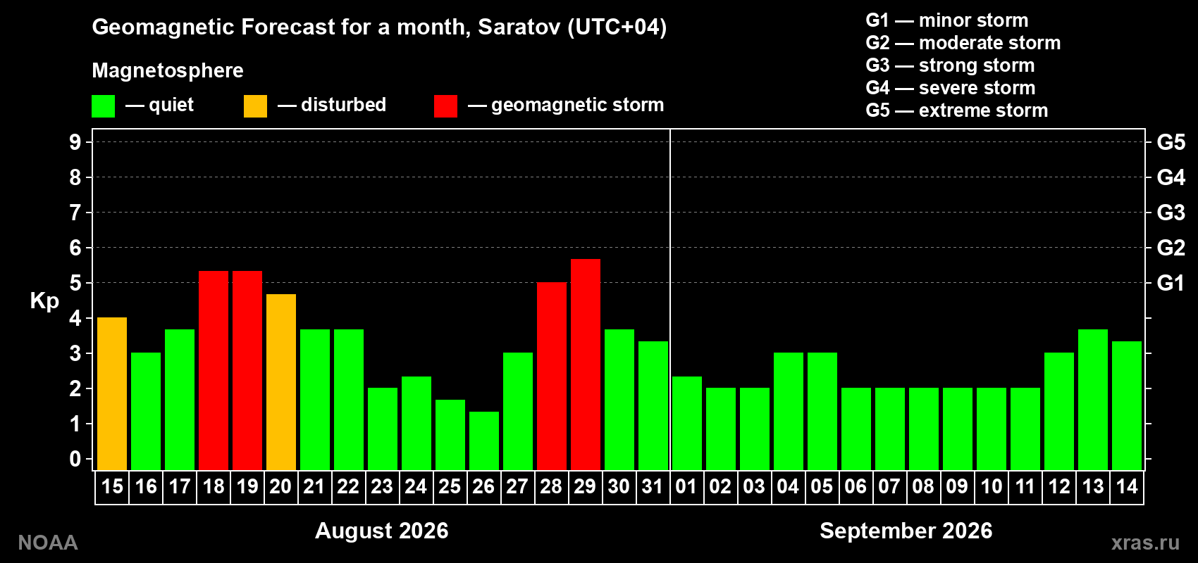 Geomagnetic index Kp forecast for the next month