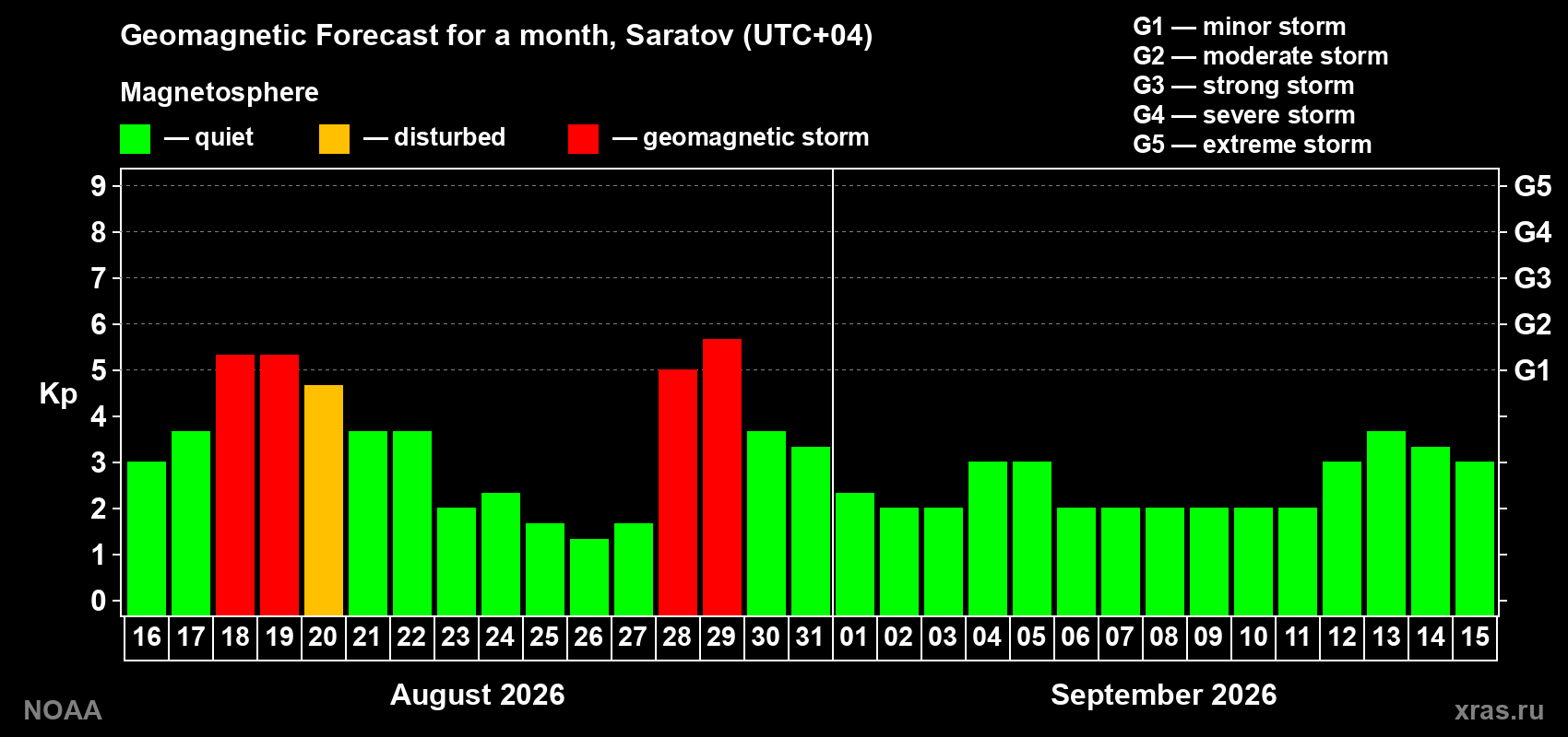 Geomagnetic index Kp forecast for the next month