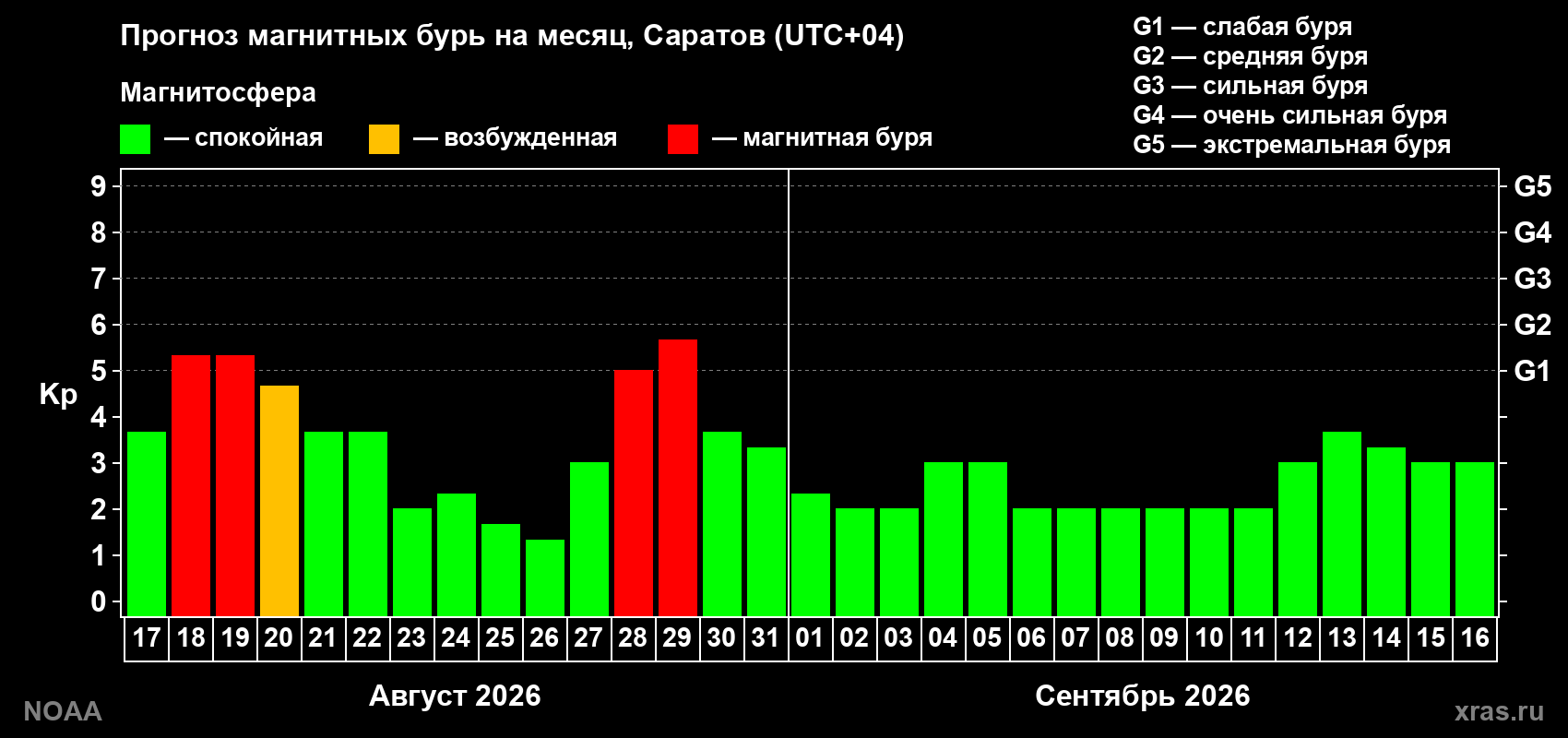 Прогноз геомагнитного индекса Kp на следующий месяц