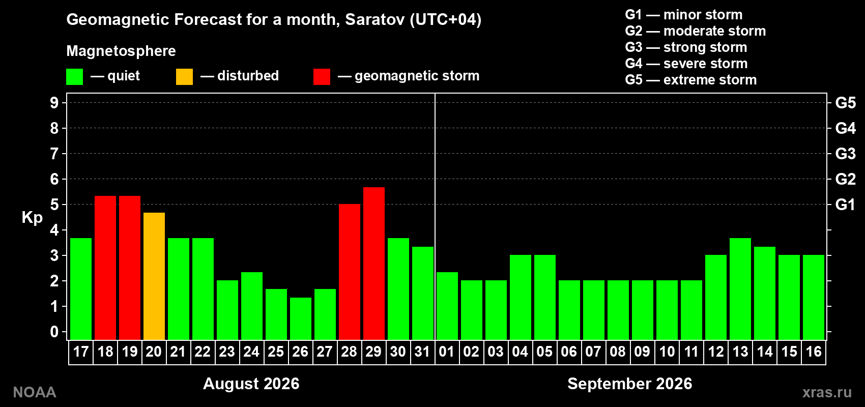 Geomagnetic index Kp forecast for the next month