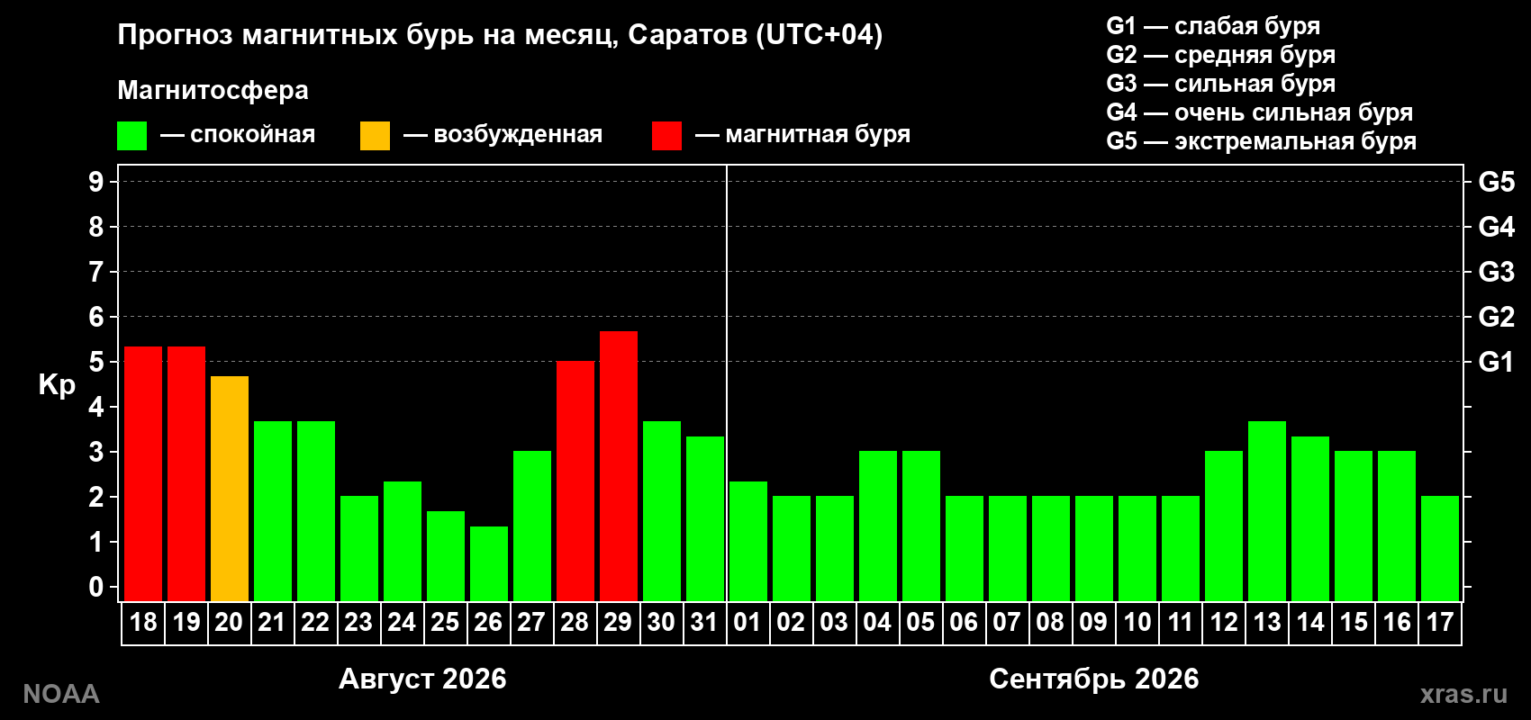 Прогноз геомагнитного индекса Kp на следующий месяц