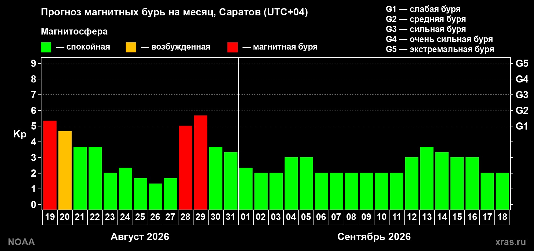 Прогноз геомагнитного индекса Kp на следующий месяц