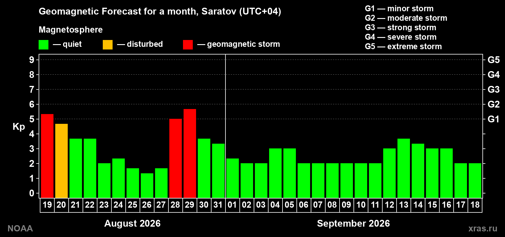 Geomagnetic index Kp forecast for the next month