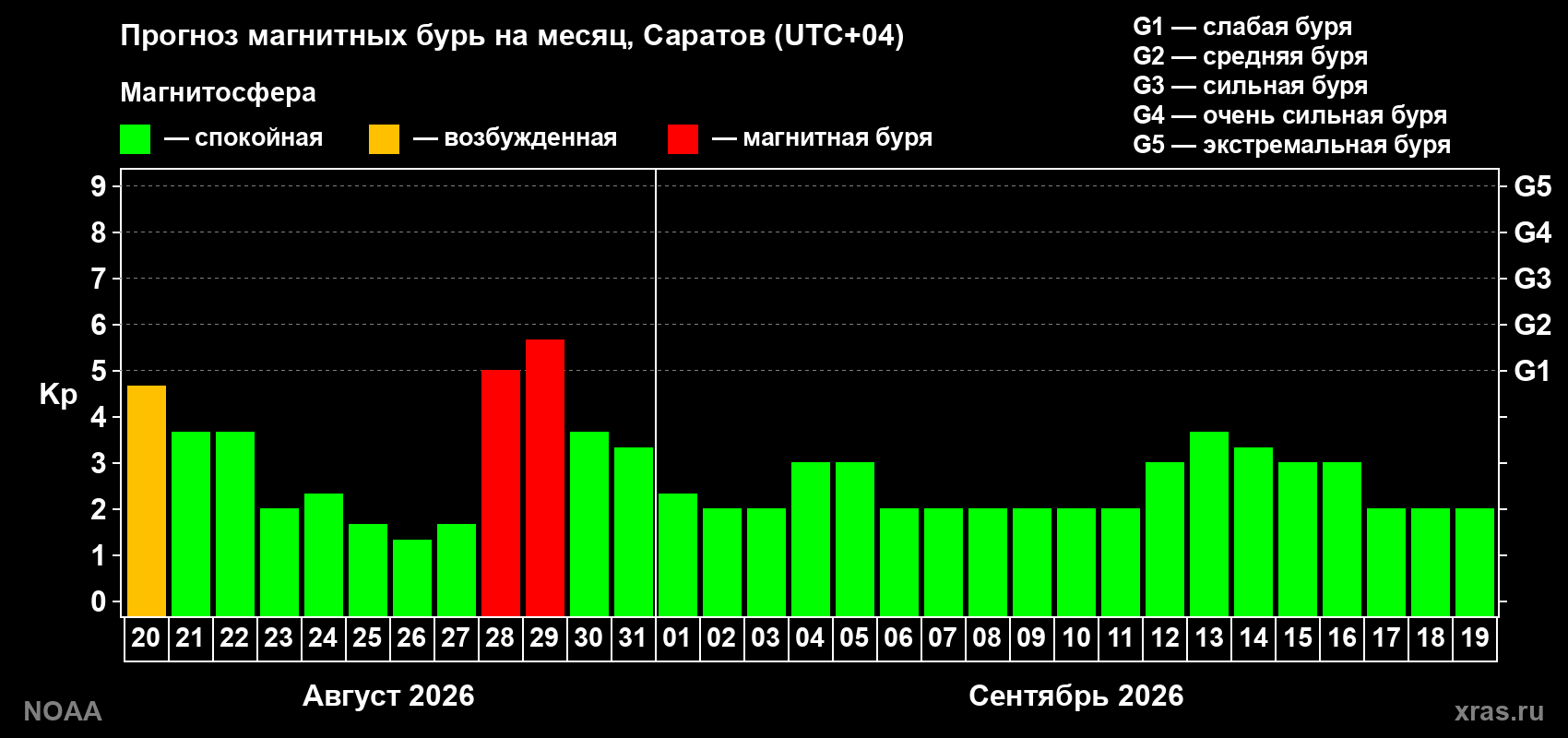 Прогноз геомагнитного индекса Kp на следующий месяц