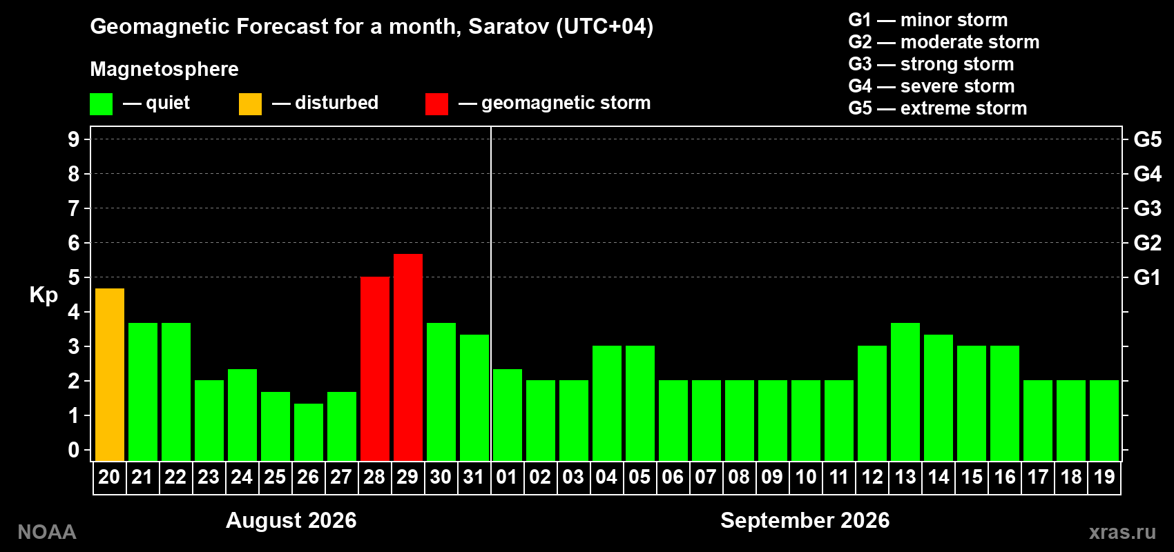 Geomagnetic index Kp forecast for the next month
