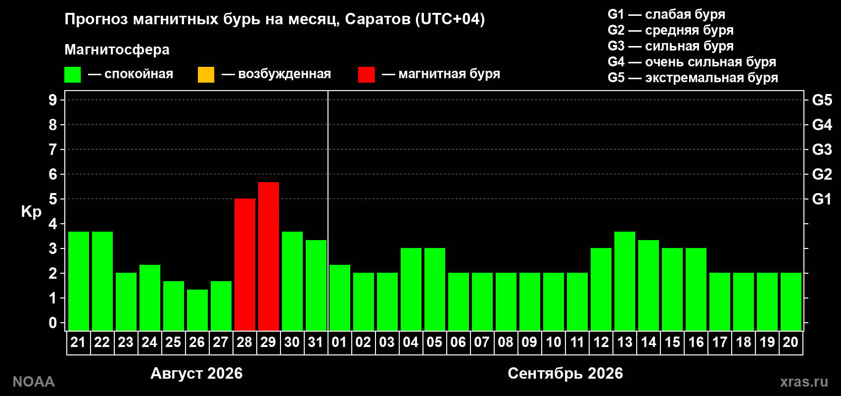 Прогноз геомагнитного индекса Kp на следующий месяц