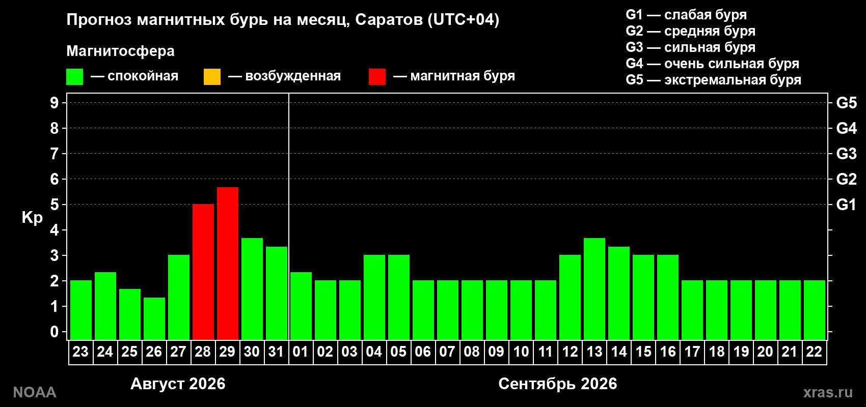 Прогноз геомагнитного индекса Kp на следующий месяц