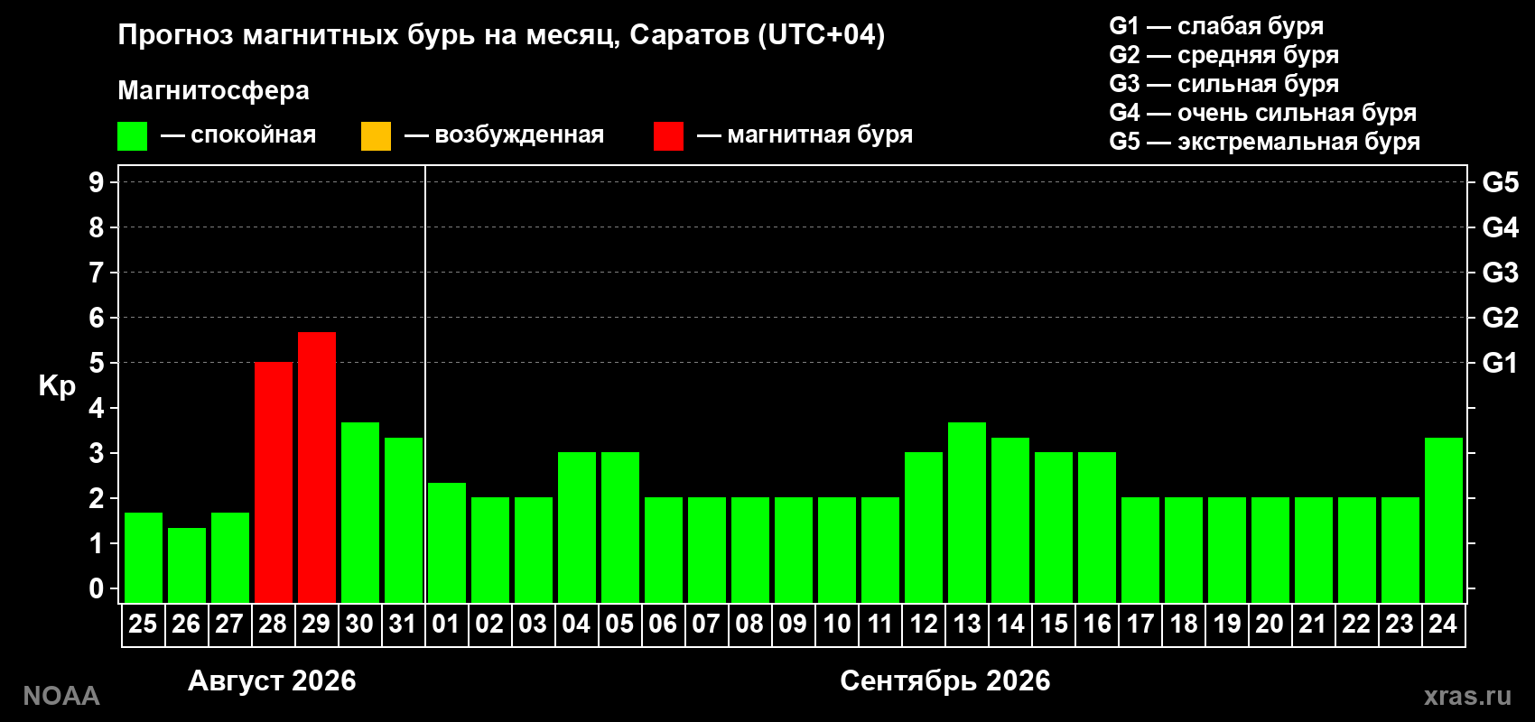 Прогноз геомагнитного индекса Kp на следующий месяц