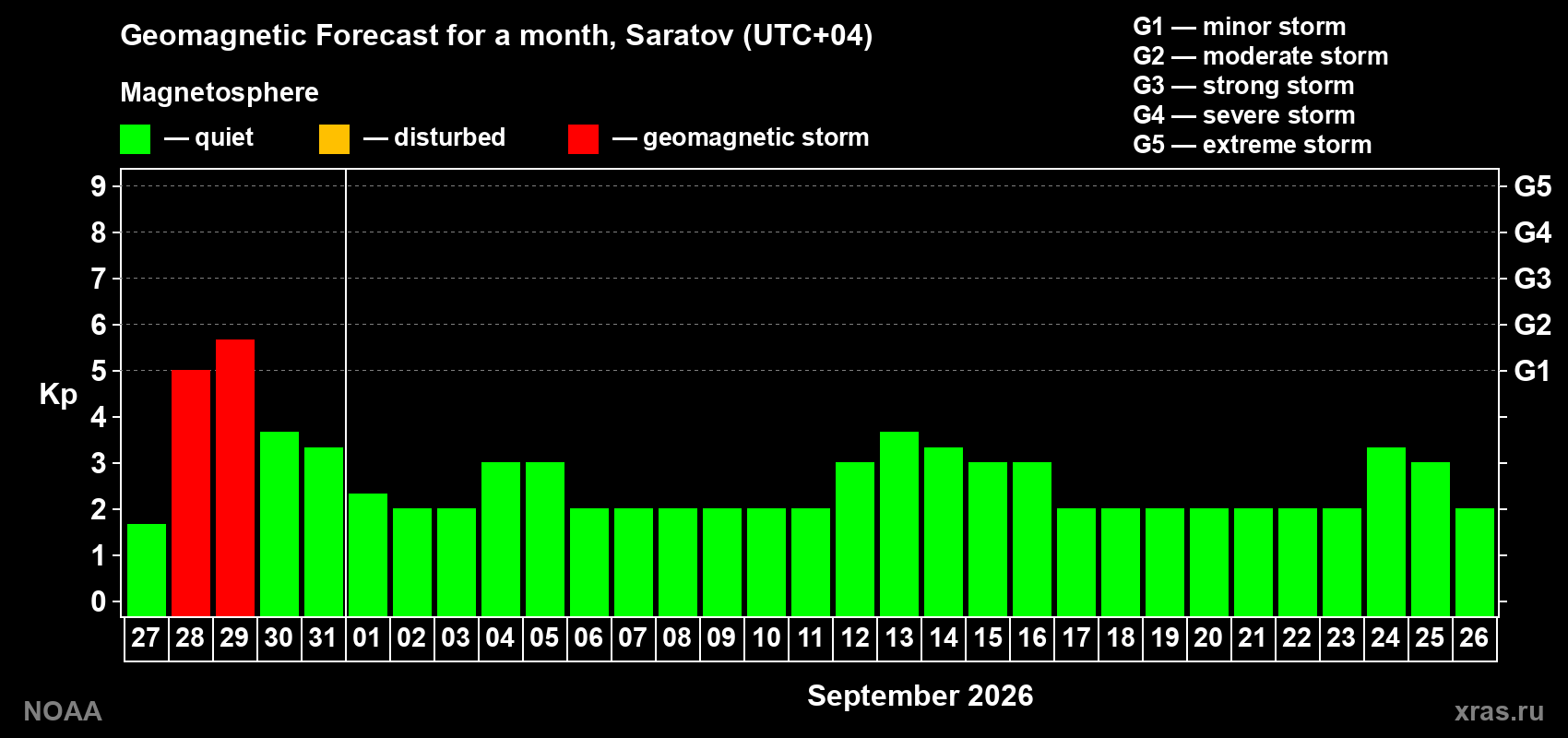 Geomagnetic index Kp forecast for the next month