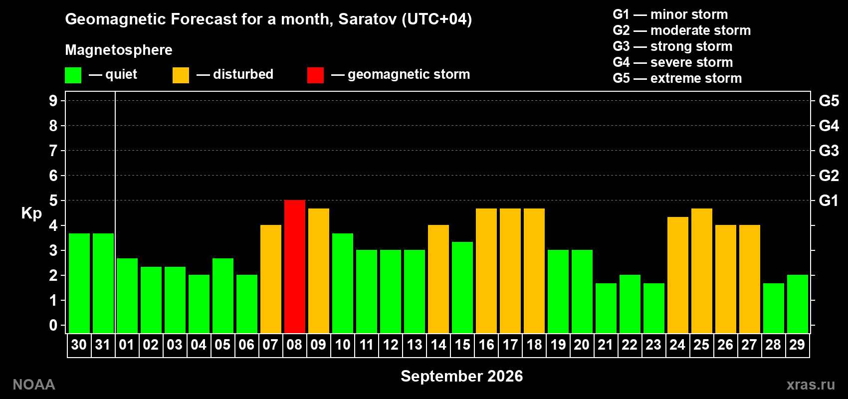 Geomagnetic index Kp forecast for the next month