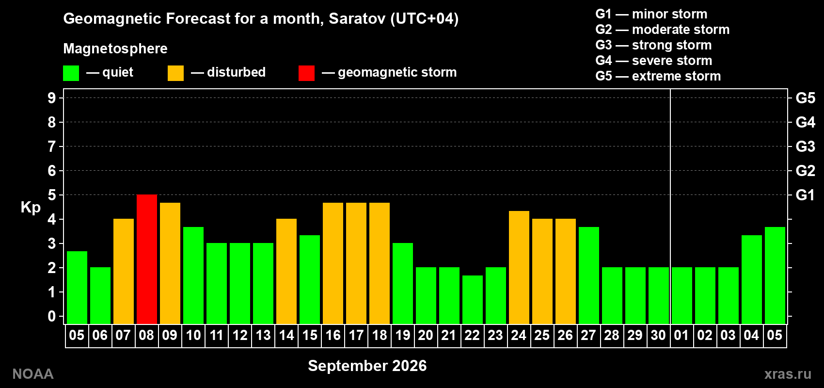 Geomagnetic index Kp forecast for the next month