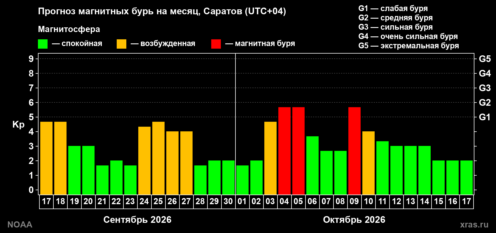 Прогноз геомагнитного индекса Kp на следующий месяц
