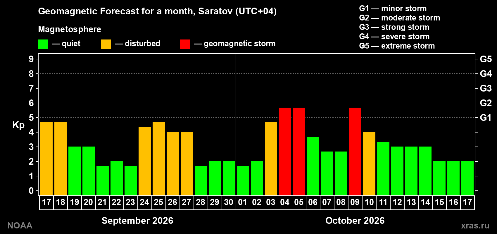 Geomagnetic index Kp forecast for the next month